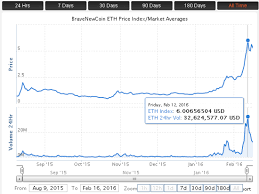 Introduction To Ethereum Market Report Eth Price Drops In