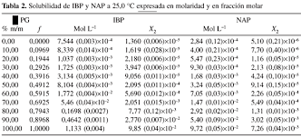 Desviaciones Al Modelo Logaritmico Lineal En La Solubilidad De Ibuprofen Y Naproxen En Mezclas Cosolventes Propilenoglicol Agua