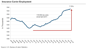 So companies seeking to increase their employment retention rates, should probably work on their culture and work environment, as well as provide a realistic job. Insurance Industry Trends And Outlook For 2019