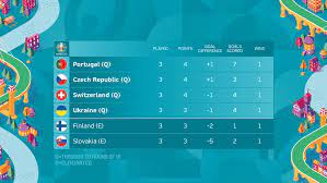 Euro 2020 Best Third Placed Teams Confirmed Portugal Czech Republic Switzerland Ukraine Uefa Euro 2020 Uefa Com