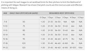 Pitch Count Chart Guilford Little League Baseball And Softball