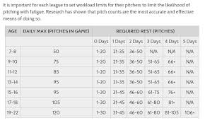 pitch count chart guilford little league baseball and softball