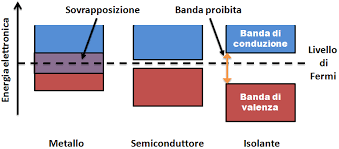 I vari materiali si distinguono tra conduttori e isolanti sulla base di quanta resistenza oppongono al movimento delle cariche elettriche. Banda Di Conduzione Wikipedia