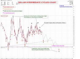 U S Dollar 15 Year Cycle Decline Should Favor Gold The