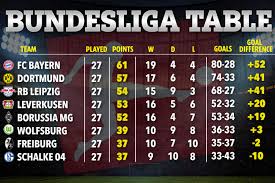Bundesliga 2020/2021 table, full stats, livescores. Is The Bundesliga Decided On Goal Difference Or Head To Head Dortmund Facing Bayern In Huge Title Clash