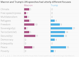 macron and trumps un speeches had utterly different focuses