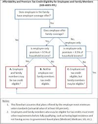60 Perspicuous Blame Anesthesia Flow Chart