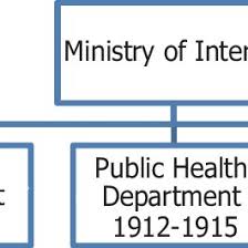 Organizational Structure Of The Ministry Of Interior Circa