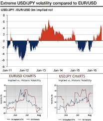 Fxwirepro Long Eur Usd Versus Short Usd Jpy 3m Volatility