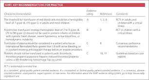 Transfusion Of Blood And Blood Products Indications And