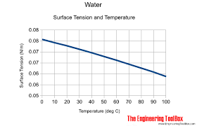 surface tension