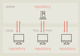 Image result for Git Distributed Revision Control System