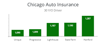 Scores are based on insure.com's best insurance companies customer review survey of 3,700 customers. Illinois State Cheap Car Insurance Car Insurance Best Car Insurance