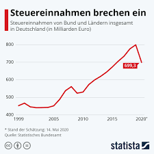 Infografik Steuereinnahmen Brechen Ein Statista