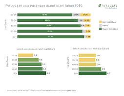 Untuk menghitung selisih bulan dan tahun cukup menggunakan fungsi timestamdiff. Adakah Selisih Usia Ideal Dalam Pernikahan