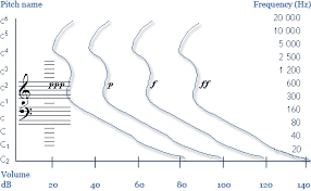 Basics Of Acoustics Hertz Cent And Decibel