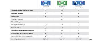 Cottonelle flushable wipes have just been recalled due to a potential bacterial contamination. Cottonelle Flushable Wet Wipes 42 Ct Cvs Pharmacy