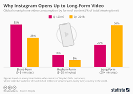 Chart Why Instagram Opens Up To Long Form Video Statista