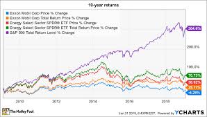 Xom's stock has significantly underperformed the market in the last few years. Better Buy Brookfield Renewable Partners Vs Exxon Mobil
