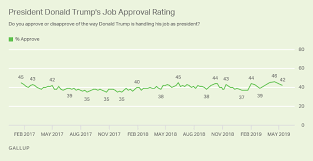 Trump Approval Edges Down To 42
