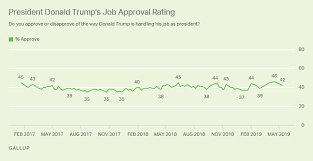 trump approval edges down to 42