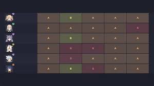 These rankings will change over time with the arrival of new weapons in genshin. Genshin Weapons Tier List Guide Childe Weapons Tier List Genshin Impact The Ultimate Genshin Impact Tier List Detailing Every Single Character