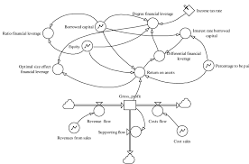 Flow Chart And Levels Of Calculation Of The Level Of