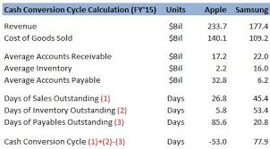 Why Is Apples Cash Conversion Cycle Significantly Shorter