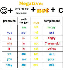 After using html and css to make a visually appealing web form, the information submitted in the placeholders needs. Unit 3 Verb To Be Negative Long Short Form English Class