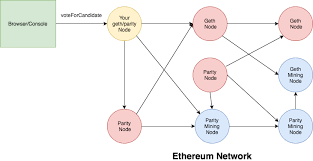 Life Cycle Of An Ethereum Transaction Blockchannel Medium