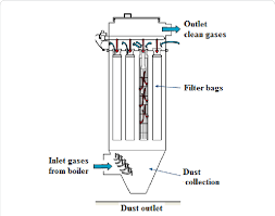 Il coraggio di amare film streaming gratis : A Schematic Diagram Of Fabric Filter Download Scientific Diagram