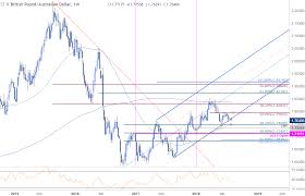 gbp aud technical outlook price testing major trend support