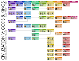 Civilization 5 Units Chart Gamingreality