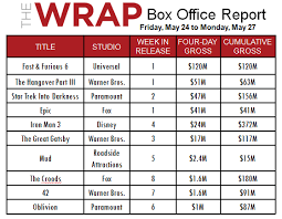 Best May Ever At The Box Office Are We In For A Record Summer Too Analysis Fast Furious 6 And Iron Man 3 Power Hunger Games Wrath Of The Titans Box Office
