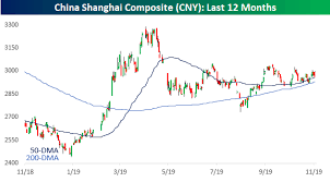 chinese stocks showing signs of life bespoke investment group