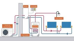 A heat pump is a device used to warm and sometimes also cool buildings by transferring thermal energy from a cooler space to a warmer space using the refrigeration cycle, being the opposite direction in which heat transfer would take place without the application of external power. Installing An Air Source Heat Pump A Step By Step Guide Linquip