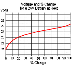 Charging And Discharging Lead Acid Batteries