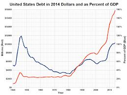 File Us Debt In Constant Dollars And As Percent Of Gdp Png