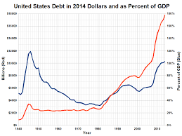 file us debt in constant dollars and as percent of gdp png