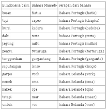 Check spelling or type a new query. Kreatifnya Huruf D Serta Kata Kata Dalam Khasanah Dialek Manado Kompasiana Com