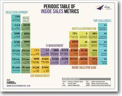 Periodic Table Of Inside Sales Metrics Periodic Table Metric Sales Development