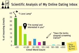 Use Your Words 100 Online Dating Emails Analyzed Online
