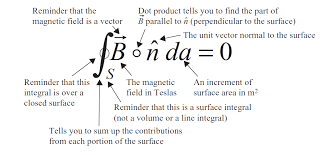 Gauss S Law For Magnetic Fields Integral Form Physics And Mathematics Engineering Science Learning Math