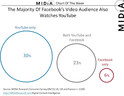 Chart Of The Week Facebook Video Midia Research