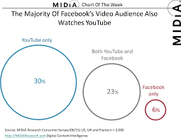 chart of the week facebook video midia research