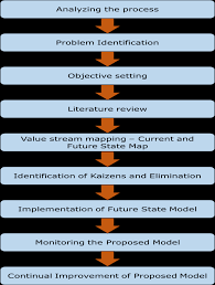 1 Case Study Methodology Flow Chart The Steps Involved In