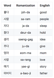 Indian english is speech or writing in english that shows the influence of the languages and culture of india. Korean To English Slimlasopa