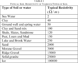 Table I From Soil Resistivity Data Computations Single And