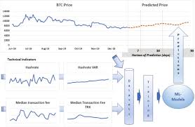 Ethereum downswing to intensify if losses extend below ascending parallel channel support. Time Series Forecasting Of Bitcoin Prices Using High Dimensional Features A Machine Learning Approach Springerlink