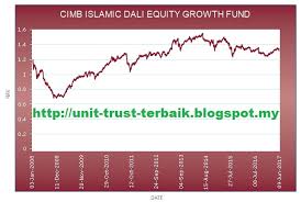 The fund has previously made an income distribution of 7.0 sen on 15 may 2007. Cimb Islamic Dali Equity Growth Fund